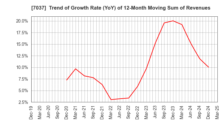 7037 teno.Holdings Company Limited: Trend of Growth Rate (YoY) of 12-Month Moving Sum of Revenues
