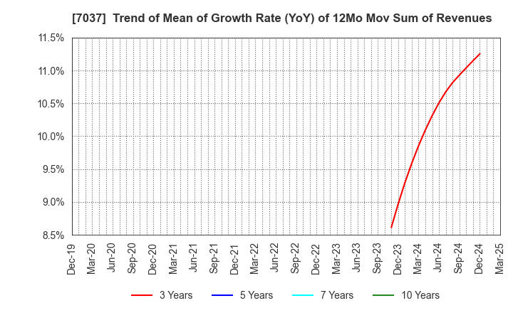 7037 teno.Holdings Company Limited: Trend of Mean of Growth Rate (YoY) of 12Mo Mov Sum of Revenues