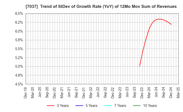 7037 teno.Holdings Company Limited: Trend of StDev of Growth Rate (YoY) of 12Mo Mov Sum of Revenues