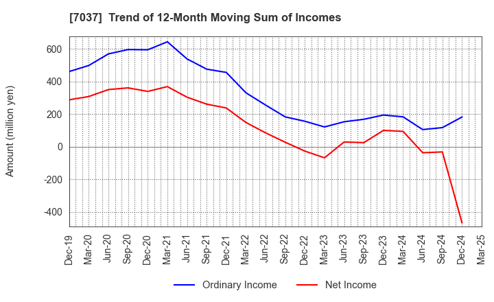7037 teno.Holdings Company Limited: Trend of 12-Month Moving Sum of Incomes
