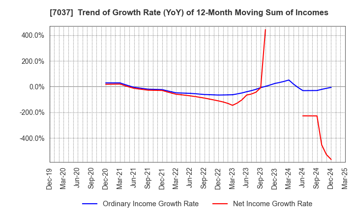 7037 teno.Holdings Company Limited: Trend of Growth Rate (YoY) of 12-Month Moving Sum of Incomes