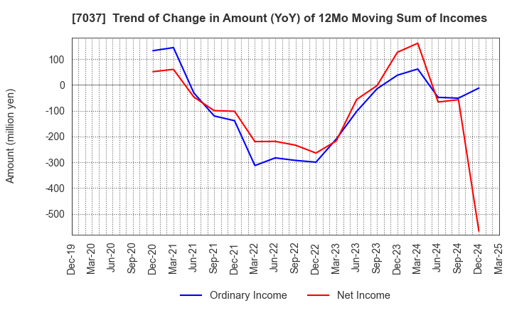 7037 teno.Holdings Company Limited: Trend of Change in Amount (YoY) of 12Mo Moving Sum of Incomes
