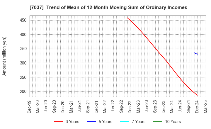 7037 teno.Holdings Company Limited: Trend of Mean of 12-Month Moving Sum of Ordinary Incomes