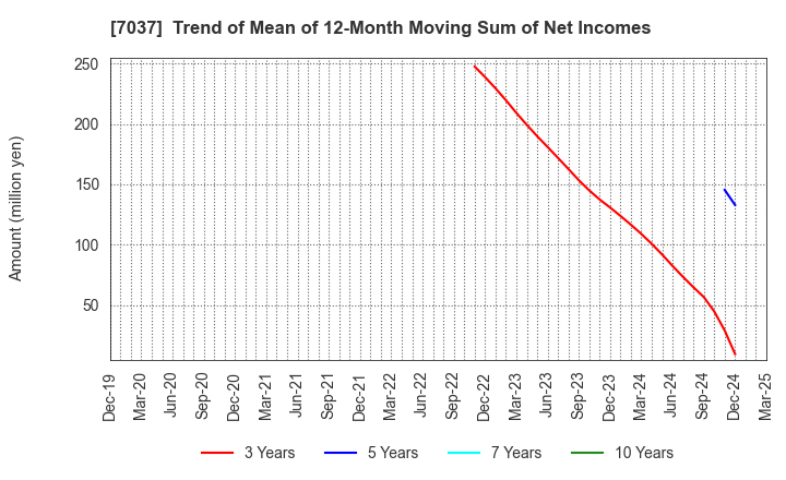 7037 teno.Holdings Company Limited: Trend of Mean of 12-Month Moving Sum of Net Incomes
