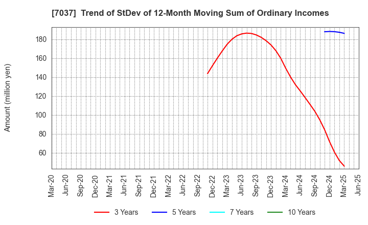 7037 teno.Holdings Company Limited: Trend of StDev of 12-Month Moving Sum of Ordinary Incomes