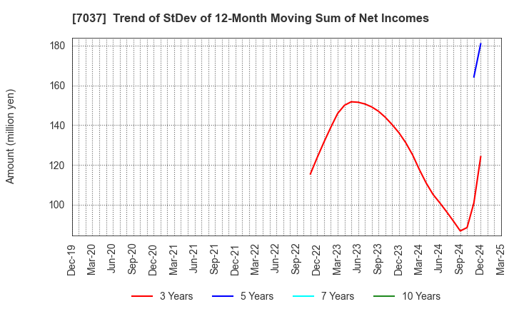7037 teno.Holdings Company Limited: Trend of StDev of 12-Month Moving Sum of Net Incomes