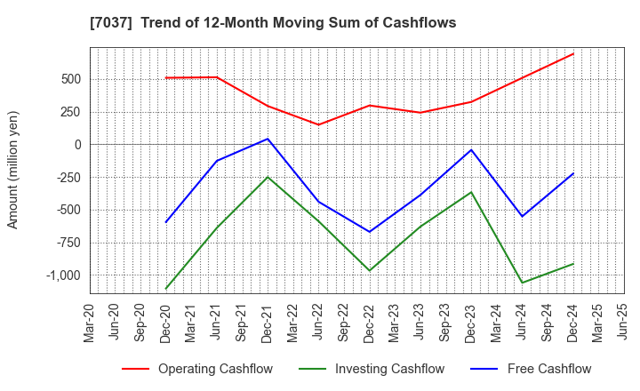 7037 teno.Holdings Company Limited: Trend of 12-Month Moving Sum of Cashflows