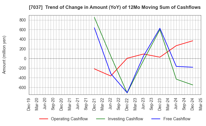 7037 teno.Holdings Company Limited: Trend of Change in Amount (YoY) of 12Mo Moving Sum of Cashflows
