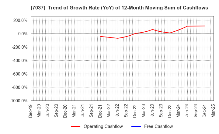7037 teno.Holdings Company Limited: Trend of Growth Rate (YoY) of 12-Month Moving Sum of Cashflows