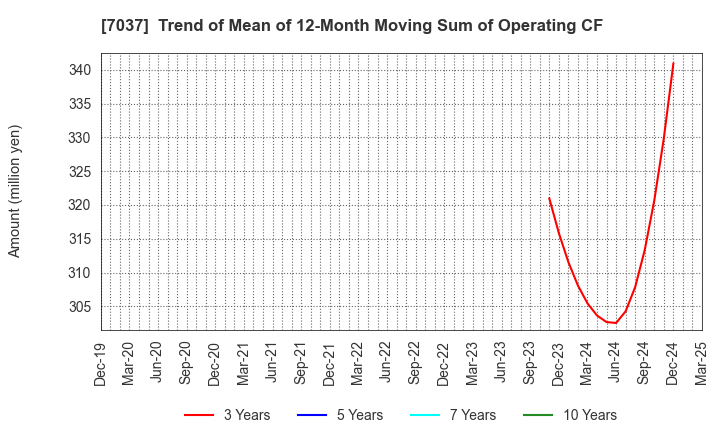 7037 teno.Holdings Company Limited: Trend of Mean of 12-Month Moving Sum of Operating CF