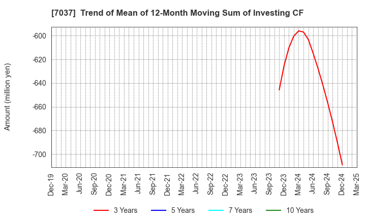 7037 teno.Holdings Company Limited: Trend of Mean of 12-Month Moving Sum of Investing CF