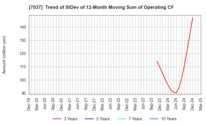 7037 teno.Holdings Company Limited: Trend of StDev of 12-Month Moving Sum of Operating CF