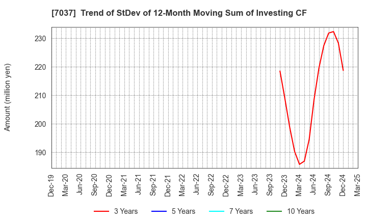 7037 teno.Holdings Company Limited: Trend of StDev of 12-Month Moving Sum of Investing CF