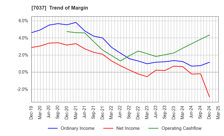 7037 teno.Holdings Company Limited: Trend of Margin