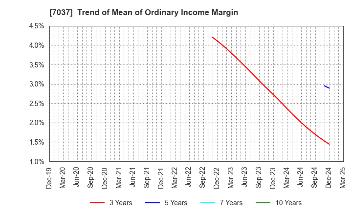 7037 teno.Holdings Company Limited: Trend of Mean of Ordinary Income Margin