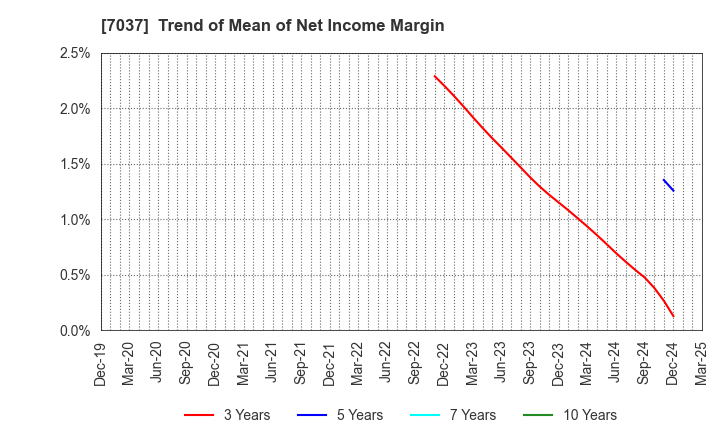 7037 teno.Holdings Company Limited: Trend of Mean of Net Income Margin