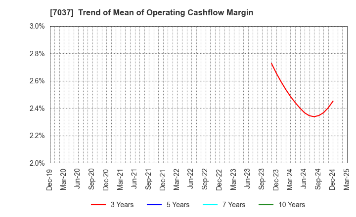 7037 teno.Holdings Company Limited: Trend of Mean of Operating Cashflow Margin