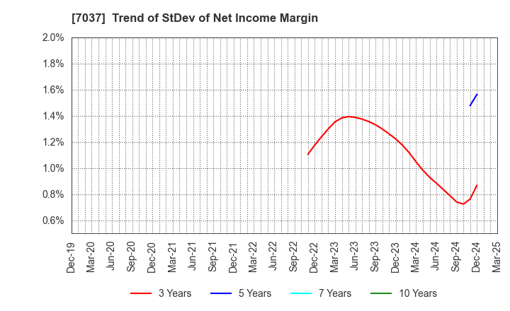 7037 teno.Holdings Company Limited: Trend of StDev of Net Income Margin
