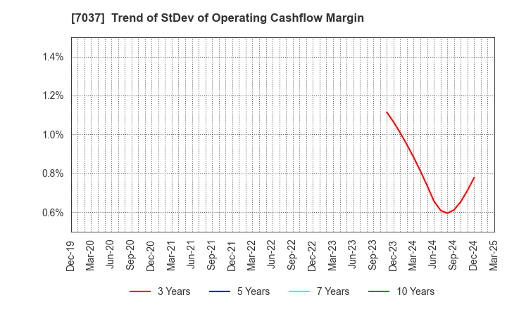 7037 teno.Holdings Company Limited: Trend of StDev of Operating Cashflow Margin