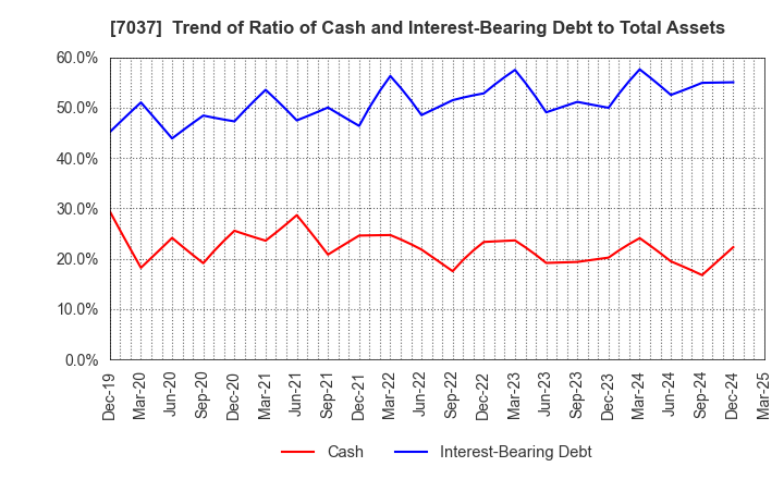 7037 teno.Holdings Company Limited: Trend of Ratio of Cash and Interest-Bearing Debt to Total Assets