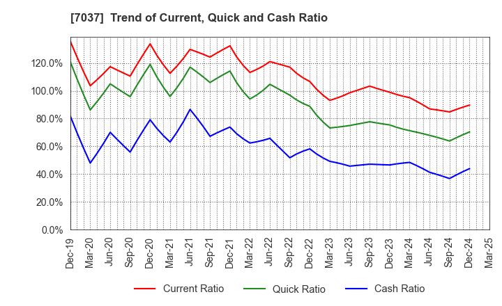 7037 teno.Holdings Company Limited: Trend of Current, Quick and Cash Ratio