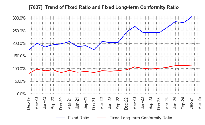 7037 teno.Holdings Company Limited: Trend of Fixed Ratio and Fixed Long-term Conformity Ratio