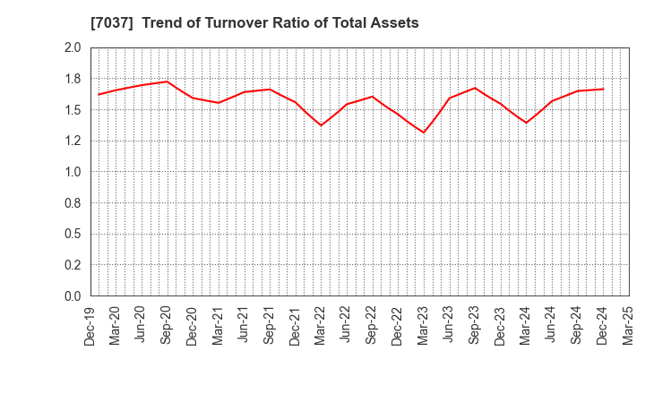 7037 teno.Holdings Company Limited: Trend of Turnover Ratio of Total Assets