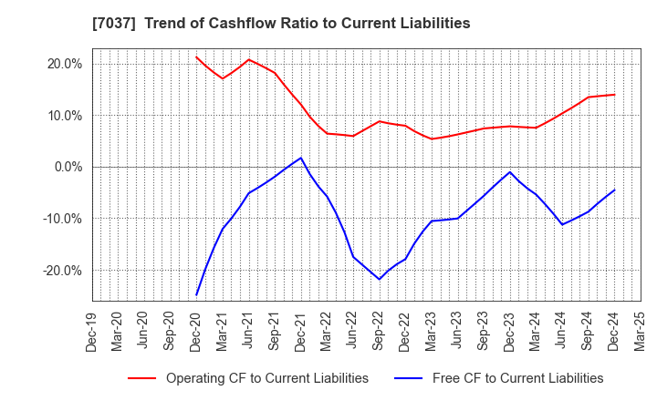 7037 teno.Holdings Company Limited: Trend of Cashflow Ratio to Current Liabilities