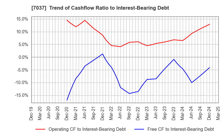 7037 teno.Holdings Company Limited: Trend of Cashflow Ratio to Interest-Bearing Debt