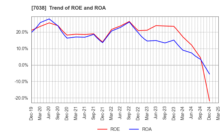 7038 Frontier Management Inc.: Trend of ROE and ROA