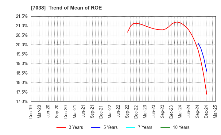 7038 Frontier Management Inc.: Trend of Mean of ROE