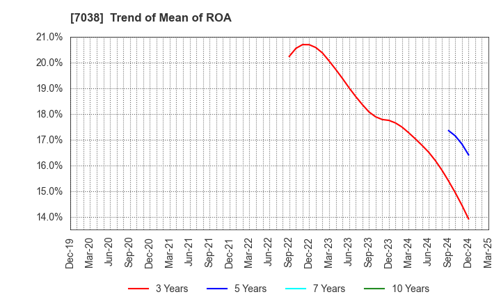 7038 Frontier Management Inc.: Trend of Mean of ROA