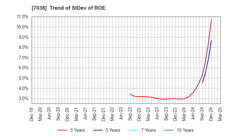 7038 Frontier Management Inc.: Trend of StDev of ROE