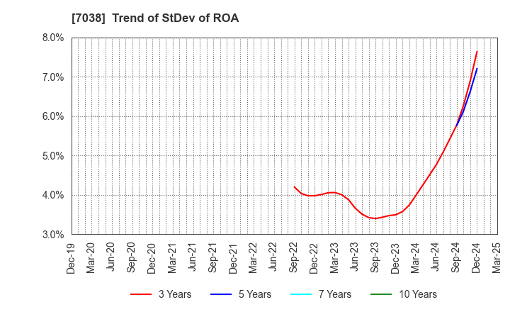 7038 Frontier Management Inc.: Trend of StDev of ROA