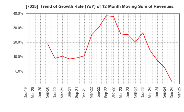 7038 Frontier Management Inc.: Trend of Growth Rate (YoY) of 12-Month Moving Sum of Revenues