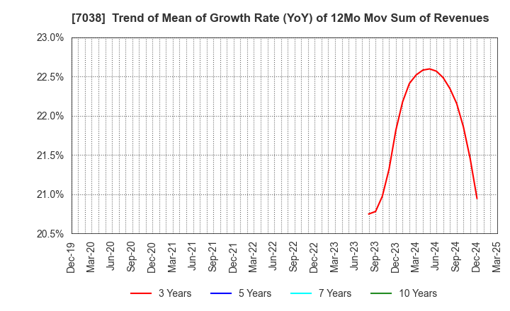 7038 Frontier Management Inc.: Trend of Mean of Growth Rate (YoY) of 12Mo Mov Sum of Revenues