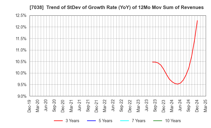 7038 Frontier Management Inc.: Trend of StDev of Growth Rate (YoY) of 12Mo Mov Sum of Revenues