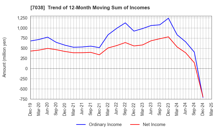7038 Frontier Management Inc.: Trend of 12-Month Moving Sum of Incomes