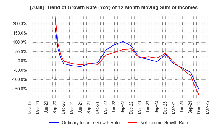 7038 Frontier Management Inc.: Trend of Growth Rate (YoY) of 12-Month Moving Sum of Incomes