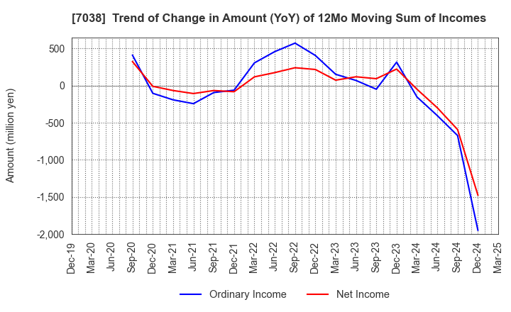 7038 Frontier Management Inc.: Trend of Change in Amount (YoY) of 12Mo Moving Sum of Incomes