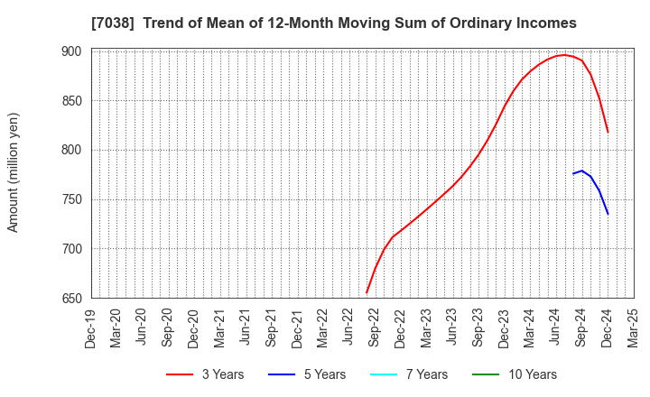 7038 Frontier Management Inc.: Trend of Mean of 12-Month Moving Sum of Ordinary Incomes