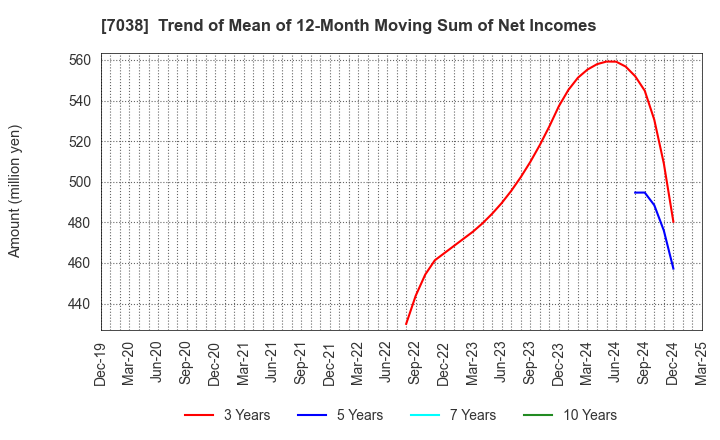 7038 Frontier Management Inc.: Trend of Mean of 12-Month Moving Sum of Net Incomes
