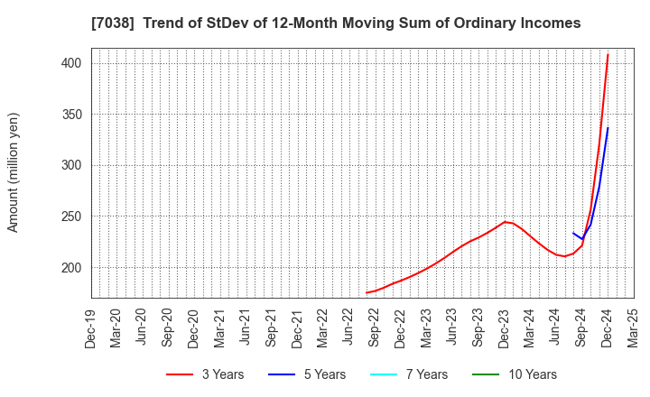 7038 Frontier Management Inc.: Trend of StDev of 12-Month Moving Sum of Ordinary Incomes