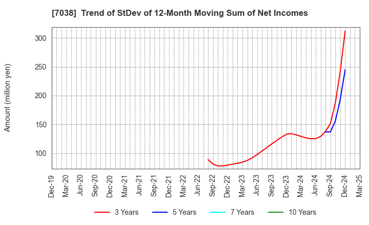 7038 Frontier Management Inc.: Trend of StDev of 12-Month Moving Sum of Net Incomes