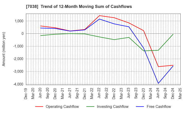 7038 Frontier Management Inc.: Trend of 12-Month Moving Sum of Cashflows