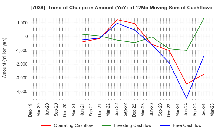 7038 Frontier Management Inc.: Trend of Change in Amount (YoY) of 12Mo Moving Sum of Cashflows