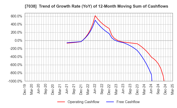 7038 Frontier Management Inc.: Trend of Growth Rate (YoY) of 12-Month Moving Sum of Cashflows