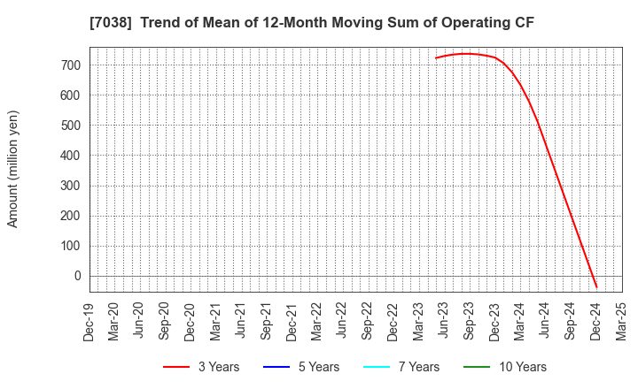 7038 Frontier Management Inc.: Trend of Mean of 12-Month Moving Sum of Operating CF