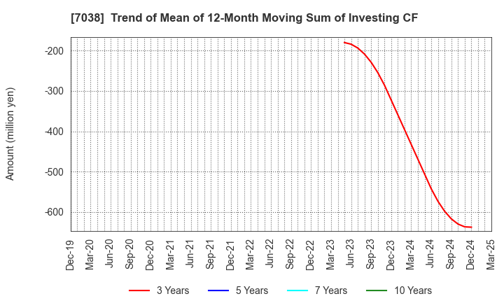 7038 Frontier Management Inc.: Trend of Mean of 12-Month Moving Sum of Investing CF