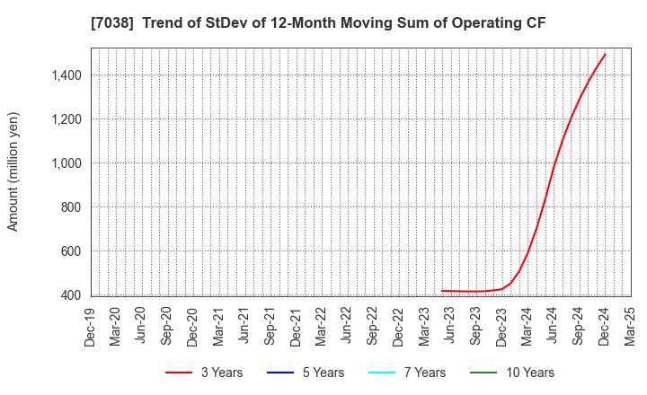 7038 Frontier Management Inc.: Trend of StDev of 12-Month Moving Sum of Operating CF